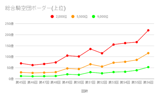 グラブル 古戦場ボーダーとランキング推移の記録 グラブル攻略wiki 神ゲー攻略