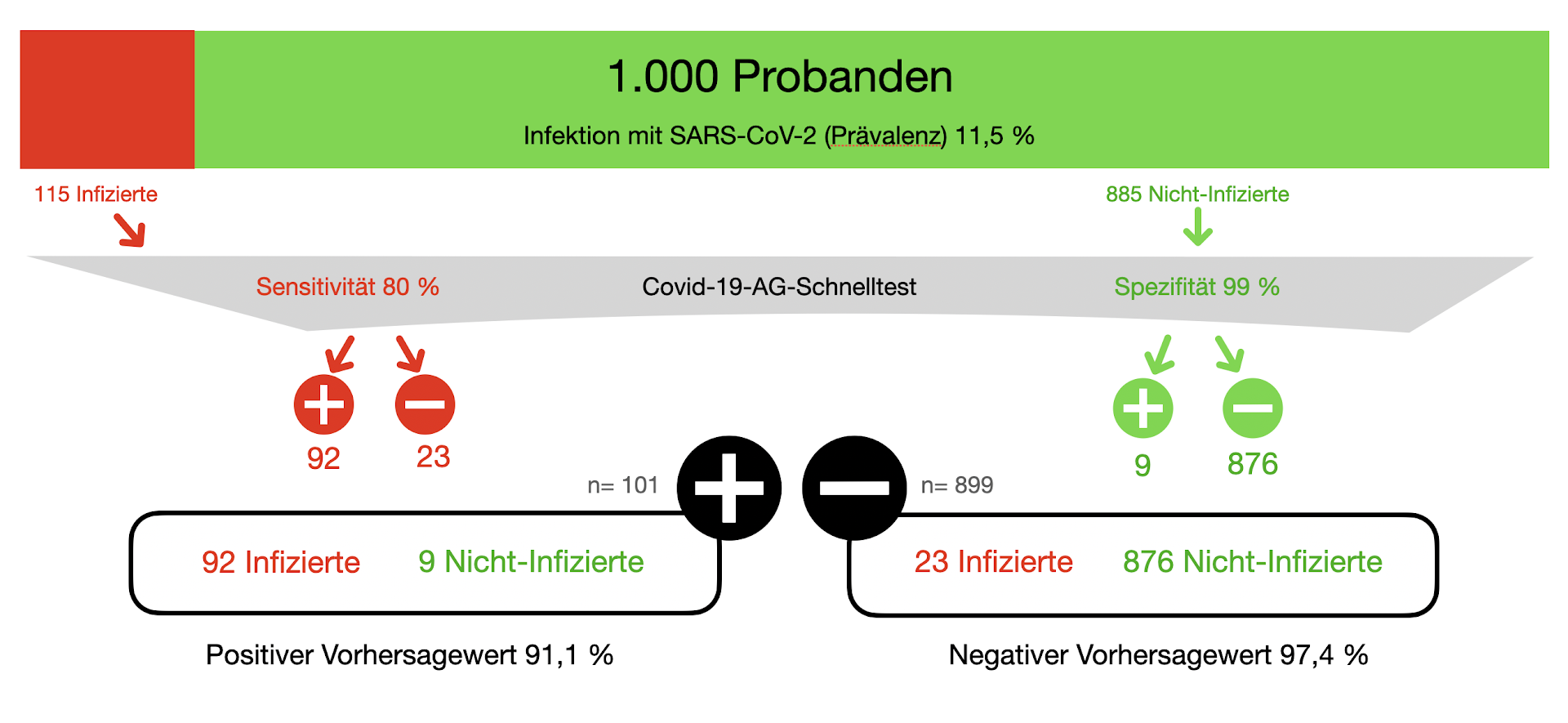 AG-Schnelltest bei 11,5 % Prävalenz