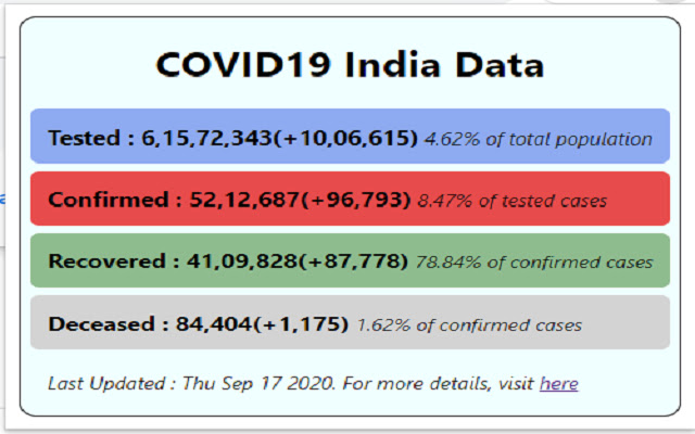 COVID19 Tracker India chrome extension