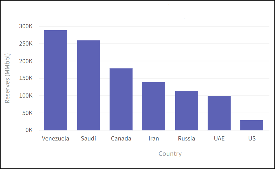 Data Visualization in your React Applications