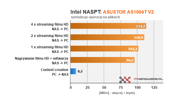 ASUSTOR AS1004T V2 - test taniego biznesowego serwera NAS 