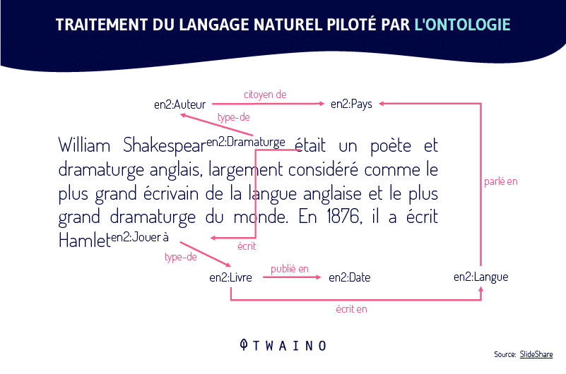 Traitement du langage naturel pilote par l ontologie