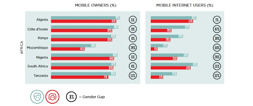 Mobile and mobile internet penetration in African countries, % of total adult population, by country and gender. (Courtesy of GSMA)