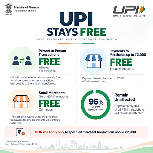 UPI Continues to Remain Free for Peer to Peer Transactions and 96% of Merchant Transactions post image