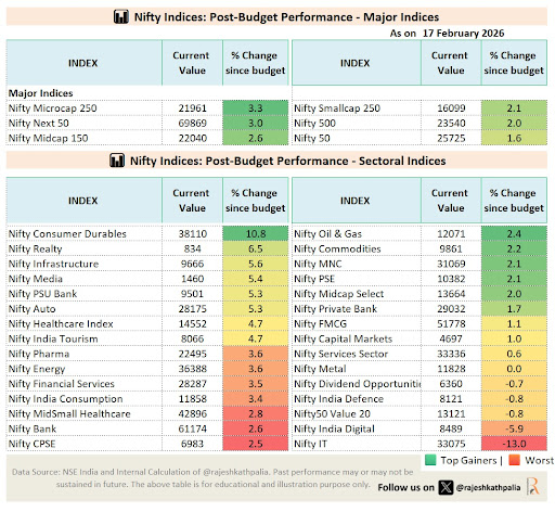 📊 Nifty Indices: Post-Budget Performance post image
