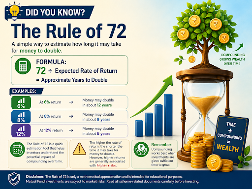 💡 Did You Know? The Rule of 72 post image