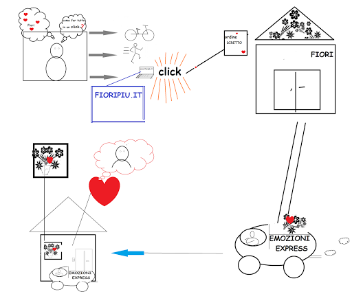 fioripiu.it - Visual