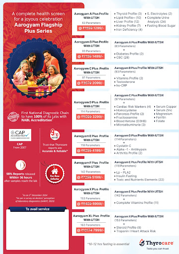 Aarogyam Plus Series – Advanced Health Packages