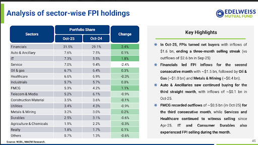Analysis of sector-wise FPI holdings