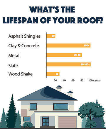 The Quality Roofers Providence : Roof Repair RI