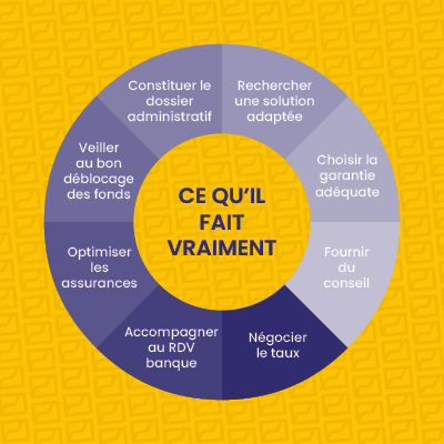 Avatar par défaut pour Patricia Bachelard - Mandataire Perfectaux Et Epargne & Patrimoine - Rhône Alpes