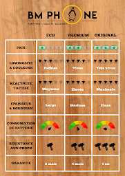 Photo n°10 de BM PHONE à Lyon (Service de réparation de téléphones)