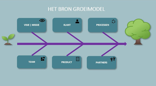 BRON Management - Visual
