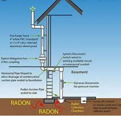 Radon Testing and Mitgation Services