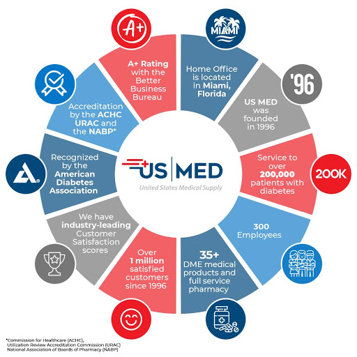 US MED - Visual