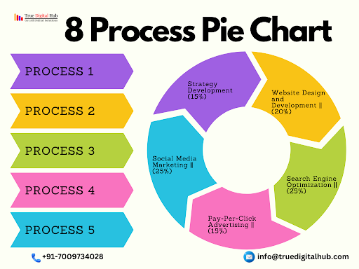 8 Process Pie Chart In Digital Marketing
