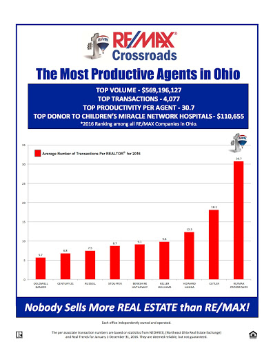 RE/MAX Crossroads Strongsville - Thumbnail