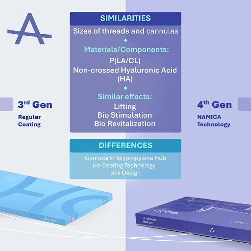 illustration related to: Revolutionizing Aesthetics: Exploring the Contrasts and Mutual Benefits of 3rd and 4th Generation Aptos Threads