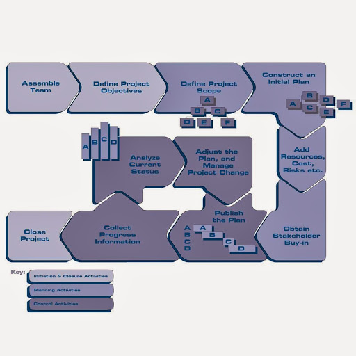 Project Management Training at Key Consulting Inc. - Thumbnail