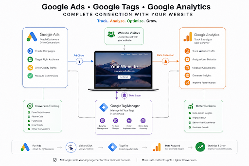 Is your website properly connected to Google Ads, Google Tag Manager, and Google Analytics?