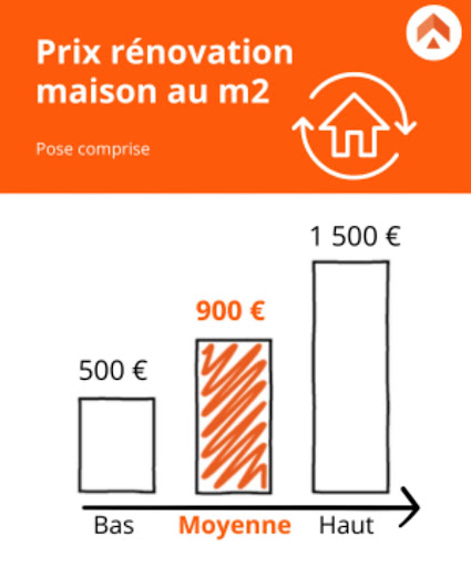 Combien coûte une rénovation au m² ?C’est LA question...