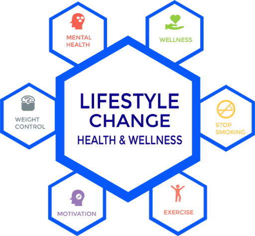 Lifestyle Change Health & Wellness