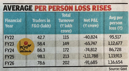According to the SEBI report, over 90% of people incur losses in intraday and F&O trading. post image