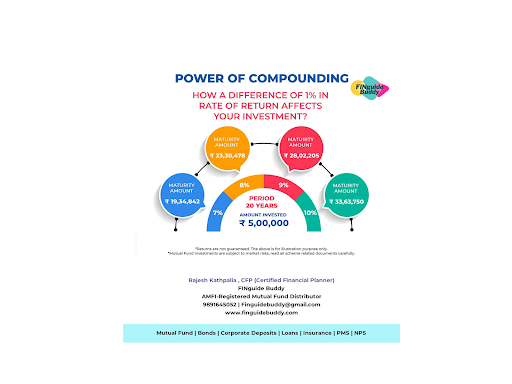 Power of Compounding || How a difference of 1% in rate of return affects your investment.