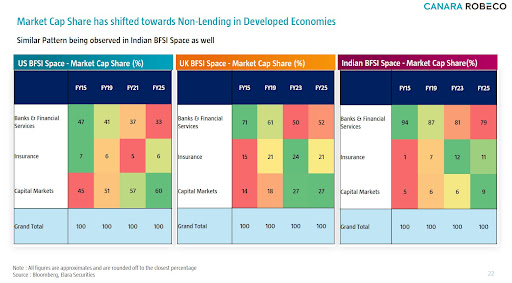 Market leadership in BFSI is shifting beyond banks: what it means for mutual fund investors post image