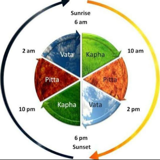 Ayurveda dosh and it's time post image