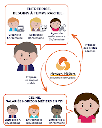 Photo n°1 de Horizon Métiers à Jaunay-Marigny (Agence pour l'emploi)