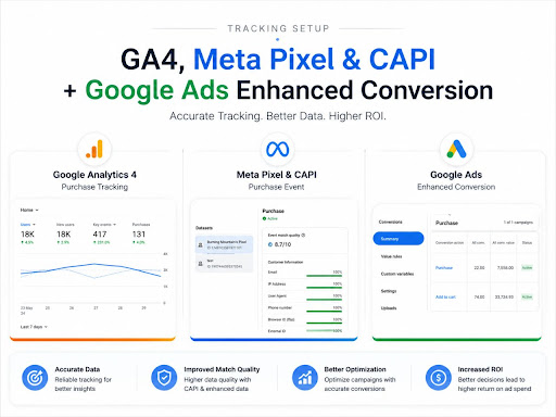 Get tracking right for all the platforms GA4, Meta, Google Ads,  through google tagging