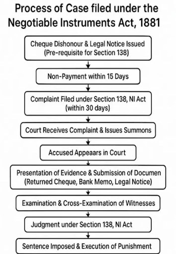 Cheque bounce case process post image