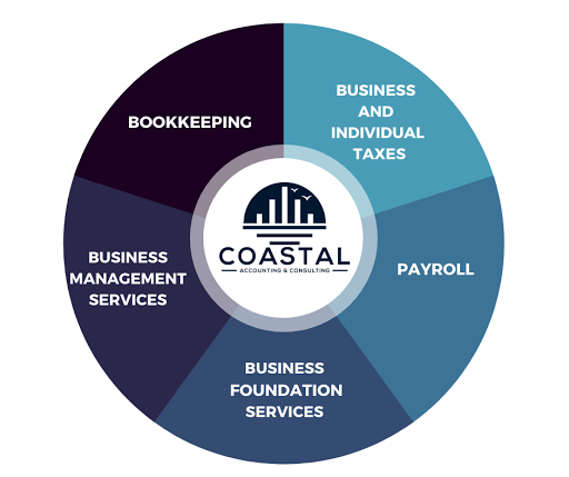 Coastal Accounting & Consulting, LLC Gallery - United States