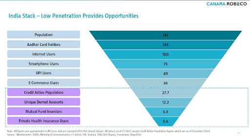 India’s digital growth is rising, but mutual fund participation is still low post image