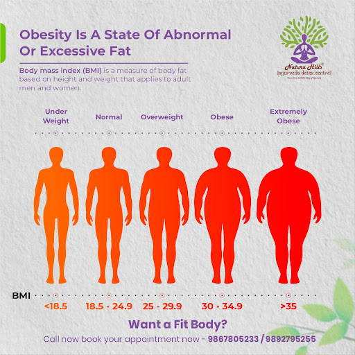 #obesity #obesitycauses #obesityreasons #weightloss #obesityfreeindia #obesityawareness #obesityf…