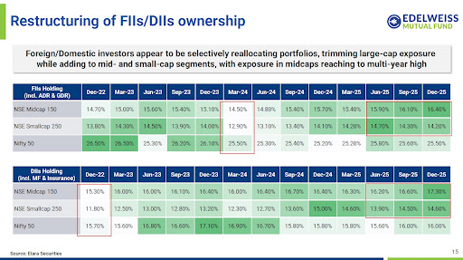 Restructuring of FIIs/DIIs ownership post image