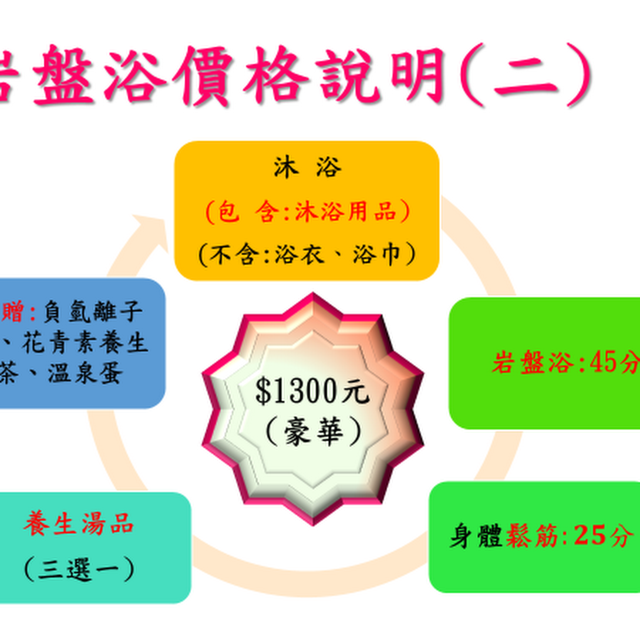 玉川岩盤浴日式平價養生館 遠紅外線 負離子岩盤浴 指壓 花青素養生茶 Spa 楠梓區
