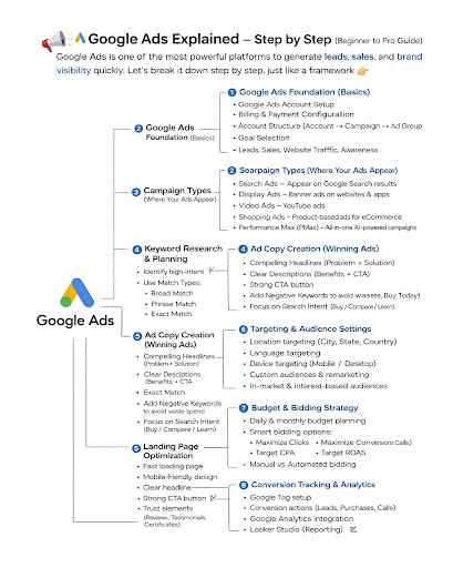 Google Ads explained step by step – from beginner to pro.