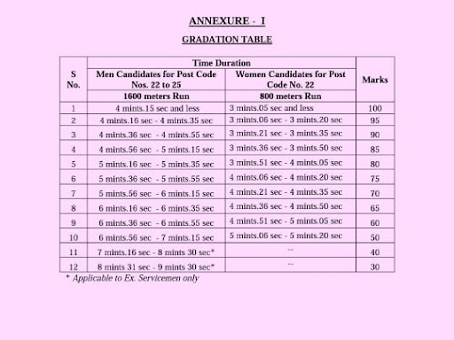 Latest Telangana SI & PC physical event 1600 mt merit scores... 