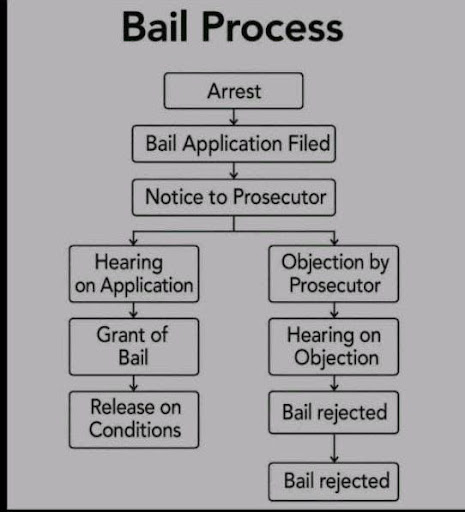 Bail process post image