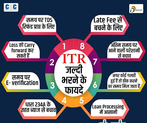 ITR जल्दी भरने के लाभ ..  post image