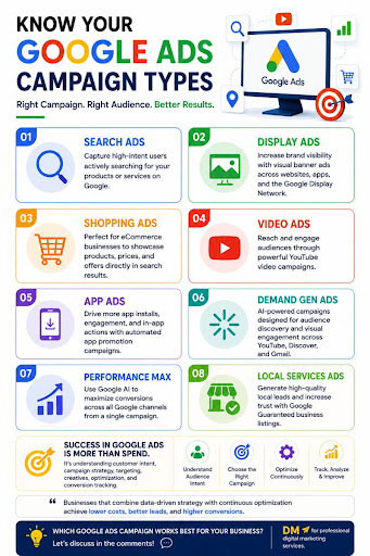 Know Your Google Ads Campaign Types & Choose the Right Strategy for Better Results!