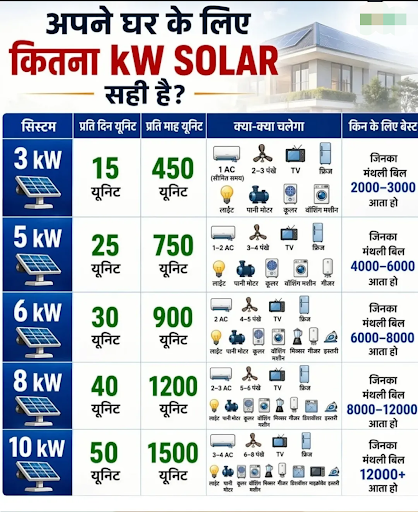 How much kW system you need according to your consumption