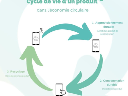 Vous ne connaissez pas l'économie circulaire 🤔? 
C'est tout simplement une manière de consommation durable, qui permet de limiter notre consommation et visant ainsi à réduire le gaspillage ♻️ ! 
 Alors quoi de mieux que d'opter pour des produits de seconde main ? N'attendez plus et faites un geste pour votre planète 🌍