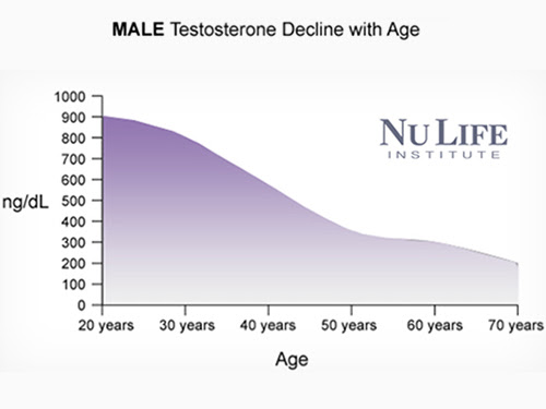 Graph showing decline of testosterone hormone in men with age