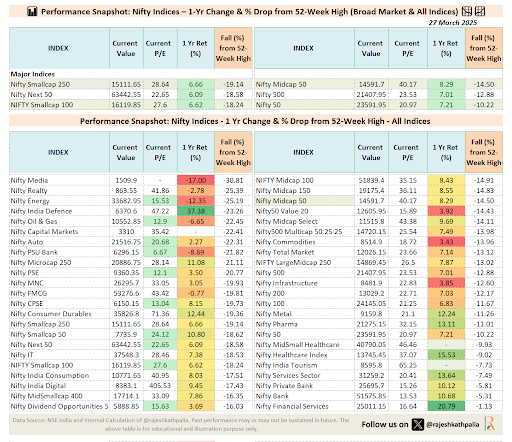 📊 Performance Snapshot: Nifty Indices – 1-Yr Change & % Drop from 52-Week High (Broad Market & Al…