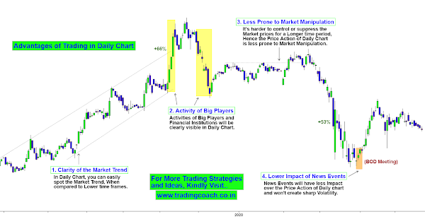 Trading Coach Stock Market Training Technical Analysis Price Action Trading