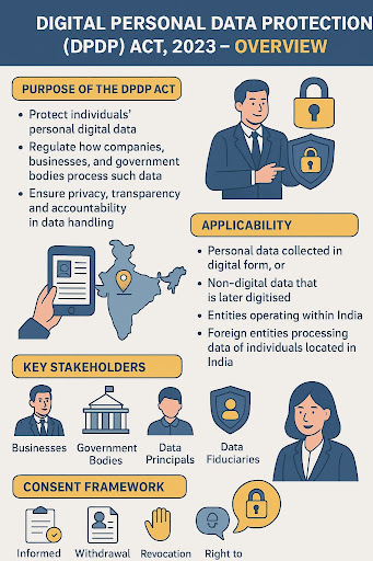 Digital Personal Data Protection (DPDP) Act, 2023 – Overview