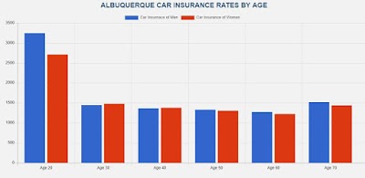 Peake Affordable Auto Insurance Albuquerque NM